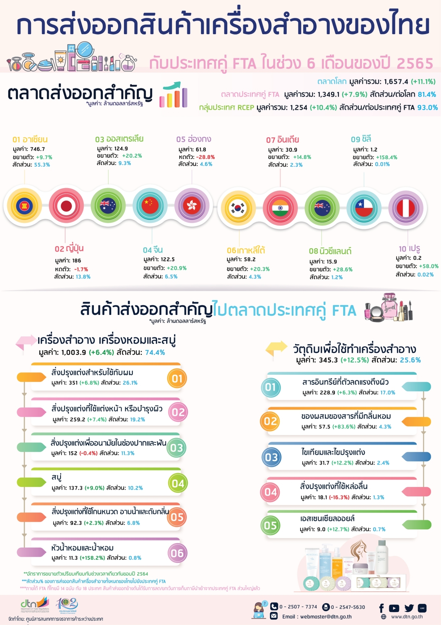 การส่งออกสินค้าเครื่องสำอางของไทย กับประเทศคู่ FTA ในช่วง 6 เดือนของปี 2565