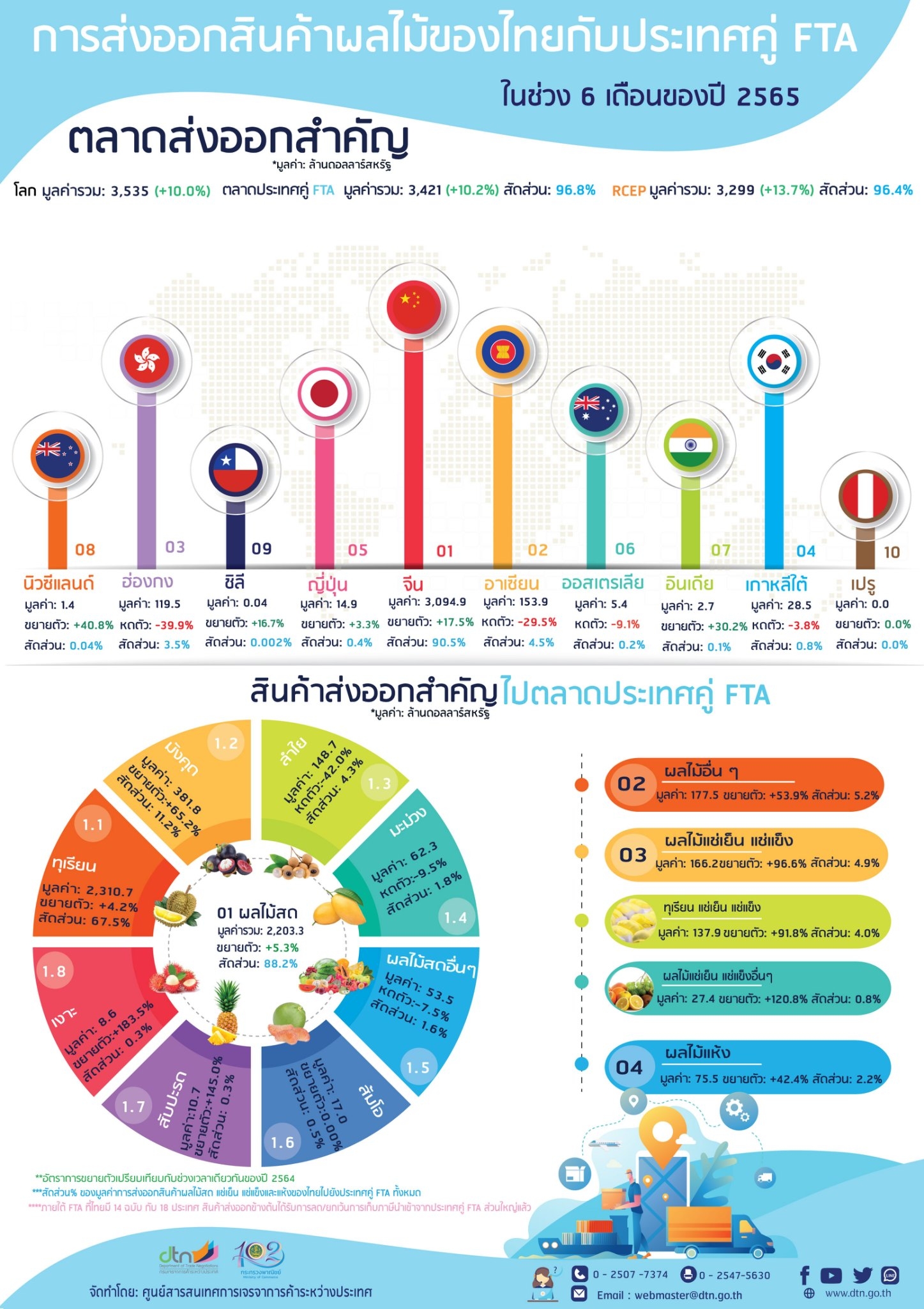 การส่งออกสินค้าผลไม้ของไทยกับประเทศคู่ FTA ในช่วง 6 เดือนของปี 2565