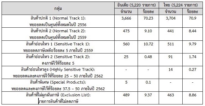 ความตกลงว่าด้วยการค้าสินค้า