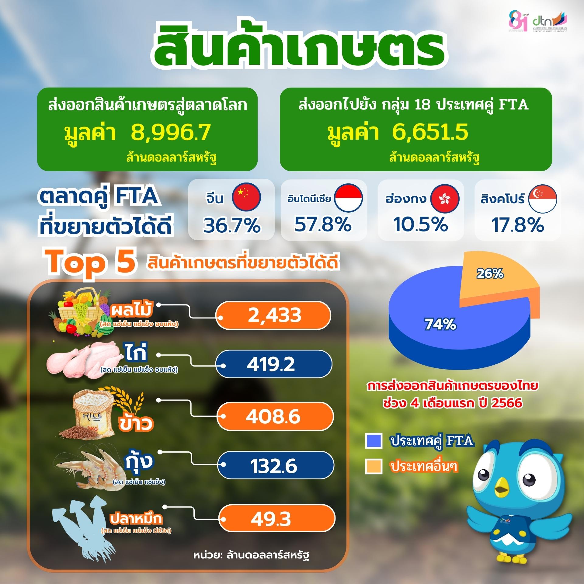 info การส่งออกสืนค้าเกษตรของไทย