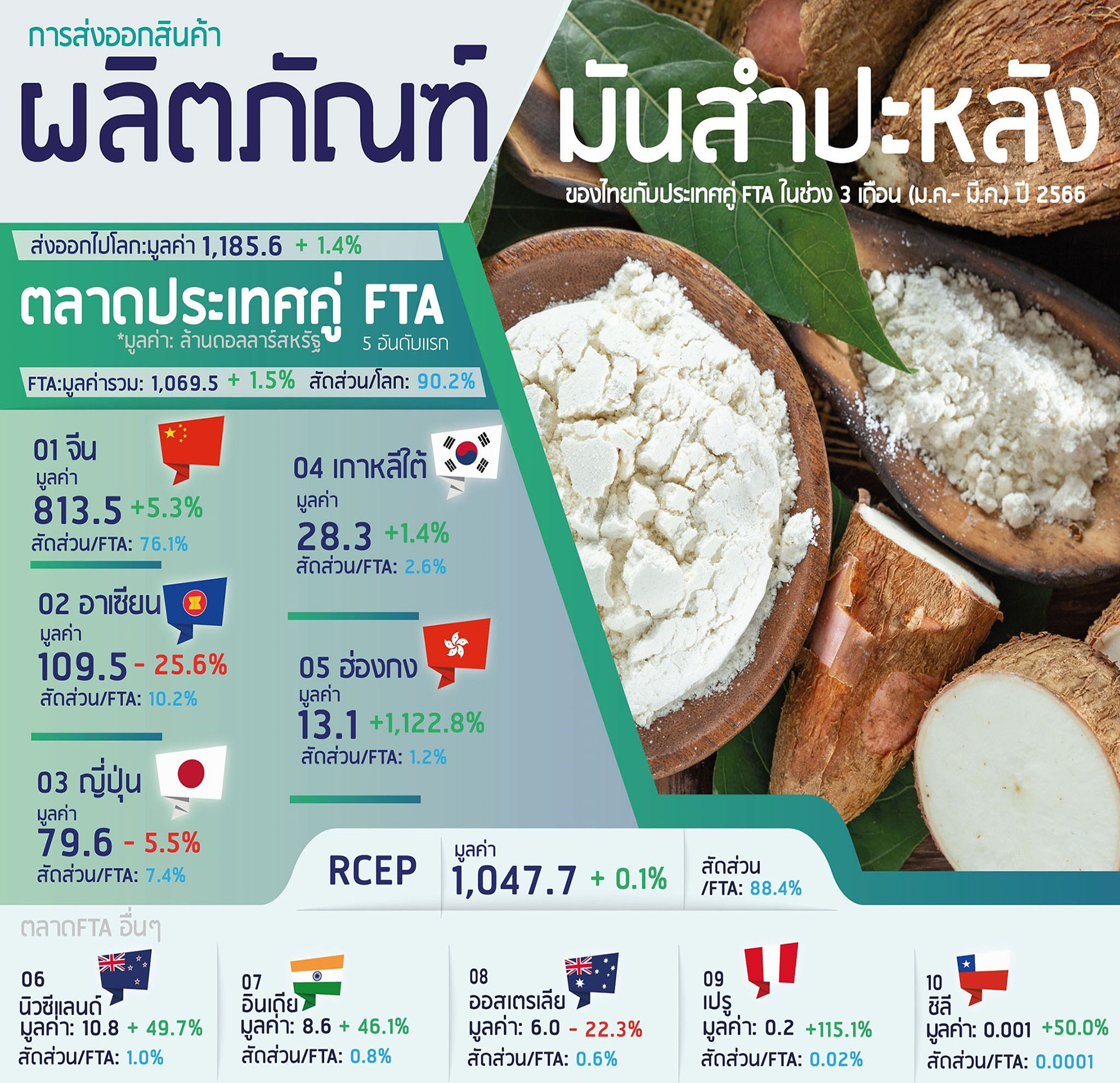 infographic การส่งออกสินค้าผลิตภัณฑ์มันสำปะหลังของไทยกับประเทศคู่ FTA 