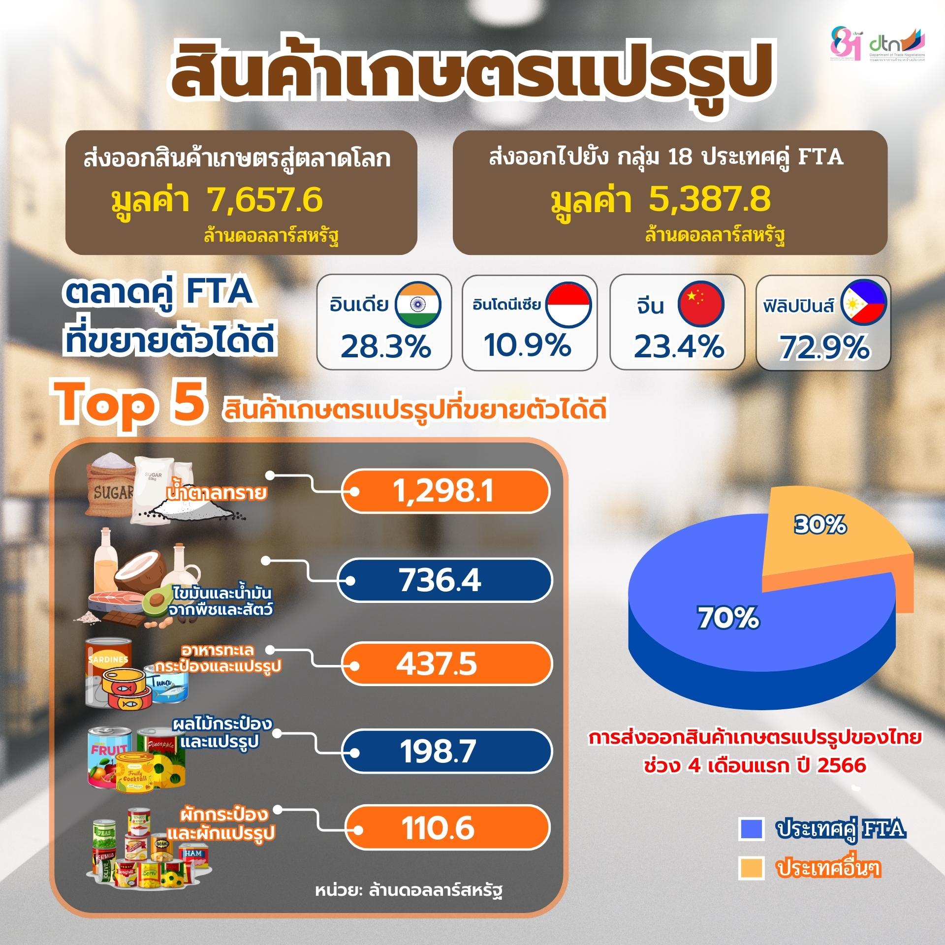infographic การส่งออกสินค้าเกษตรแปรรูปของไทย