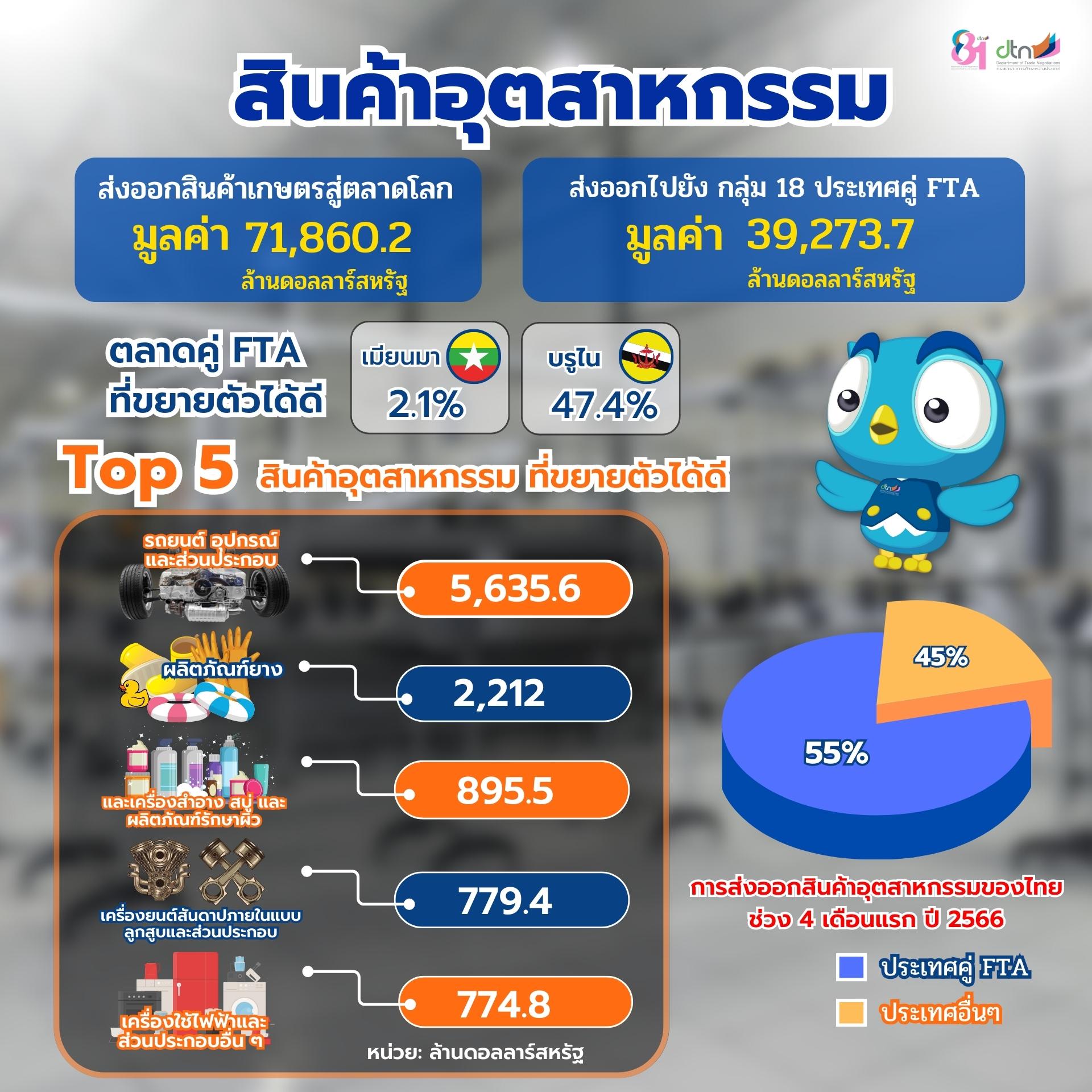 infographic การส่งออกสินค้าอุตสาหกรรมของไทย