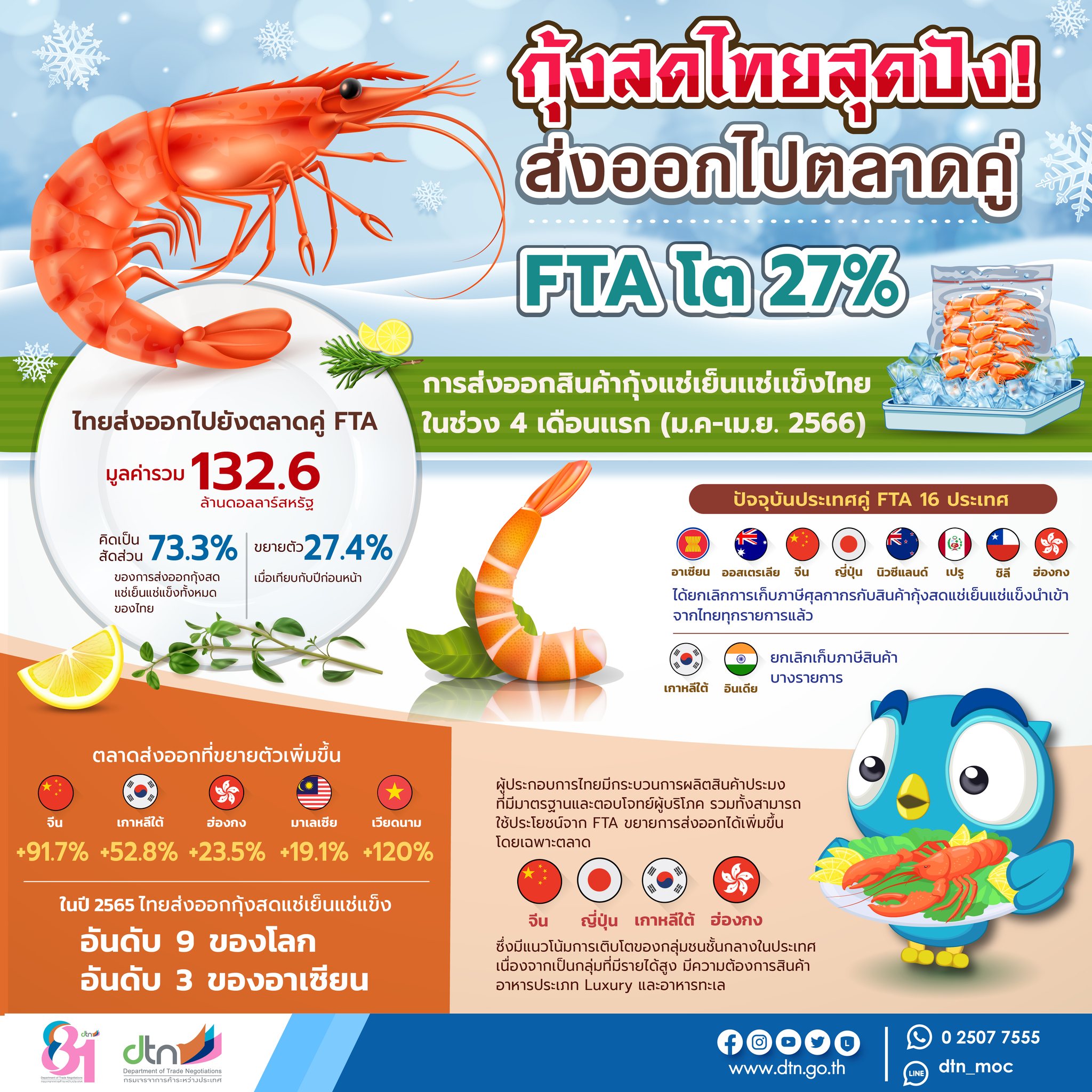 infographic ส่งออกกุ้งสดไทยไปประเทศคู่ FTA