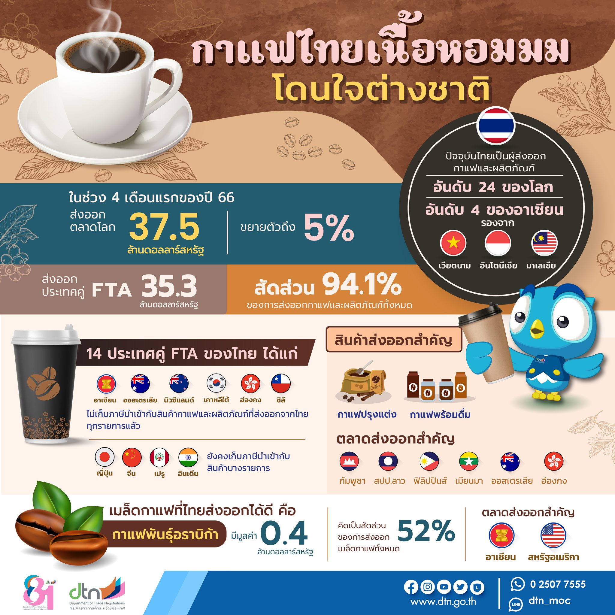 infographic กาแฟไทยโดนใจต่างชาติ