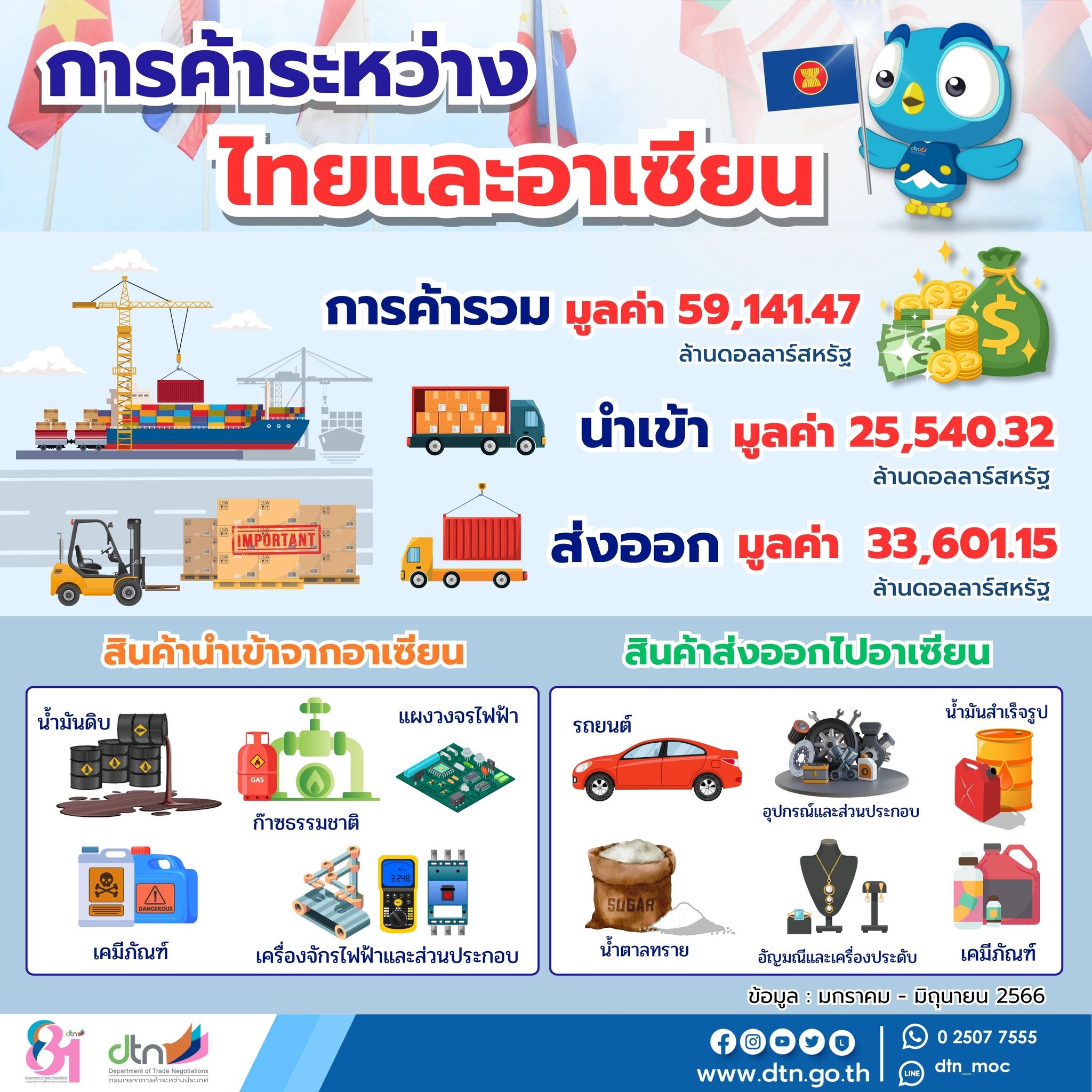 infographic การค้าระหว่างไทยและอาเซียน เดือน มกราคม ถึง มิถุนายน 2566