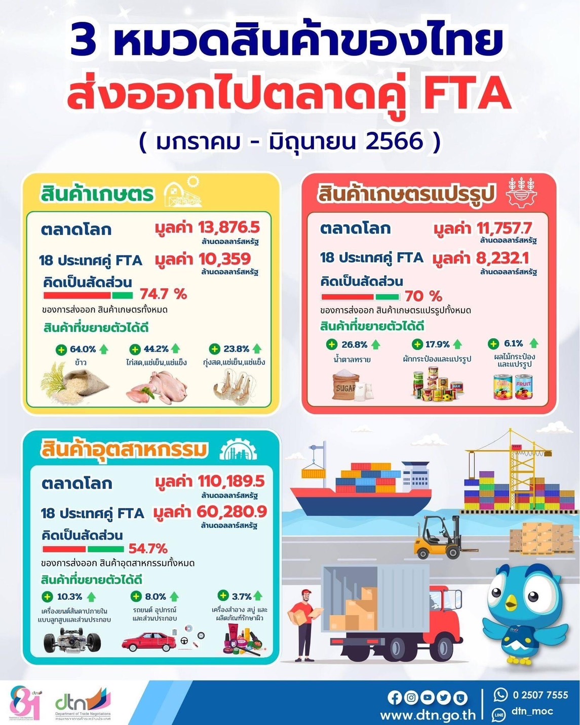 info การส่งออกสืนค้าเกษตร เกษตรแปรรูป อุตสาหกรรมของไทยไปตลาดคู่ FTA