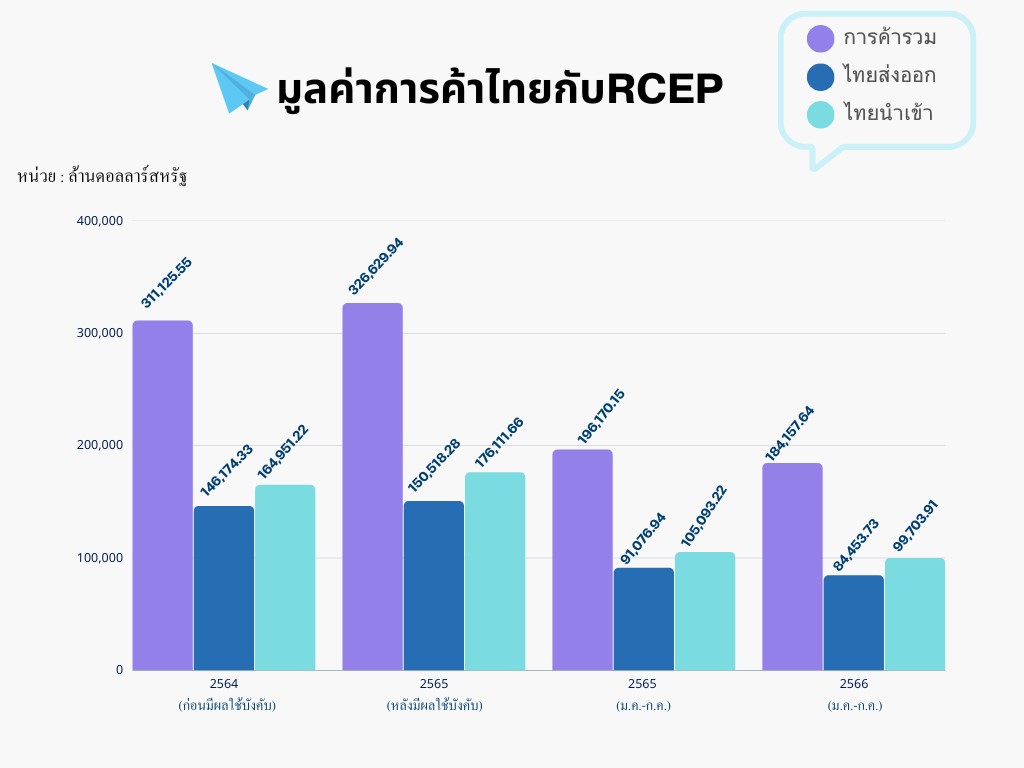 การค้าของไทยกับกลุ่มประเทศ RCEP ปี 2566 (ม.ค. - ก.ค.)
