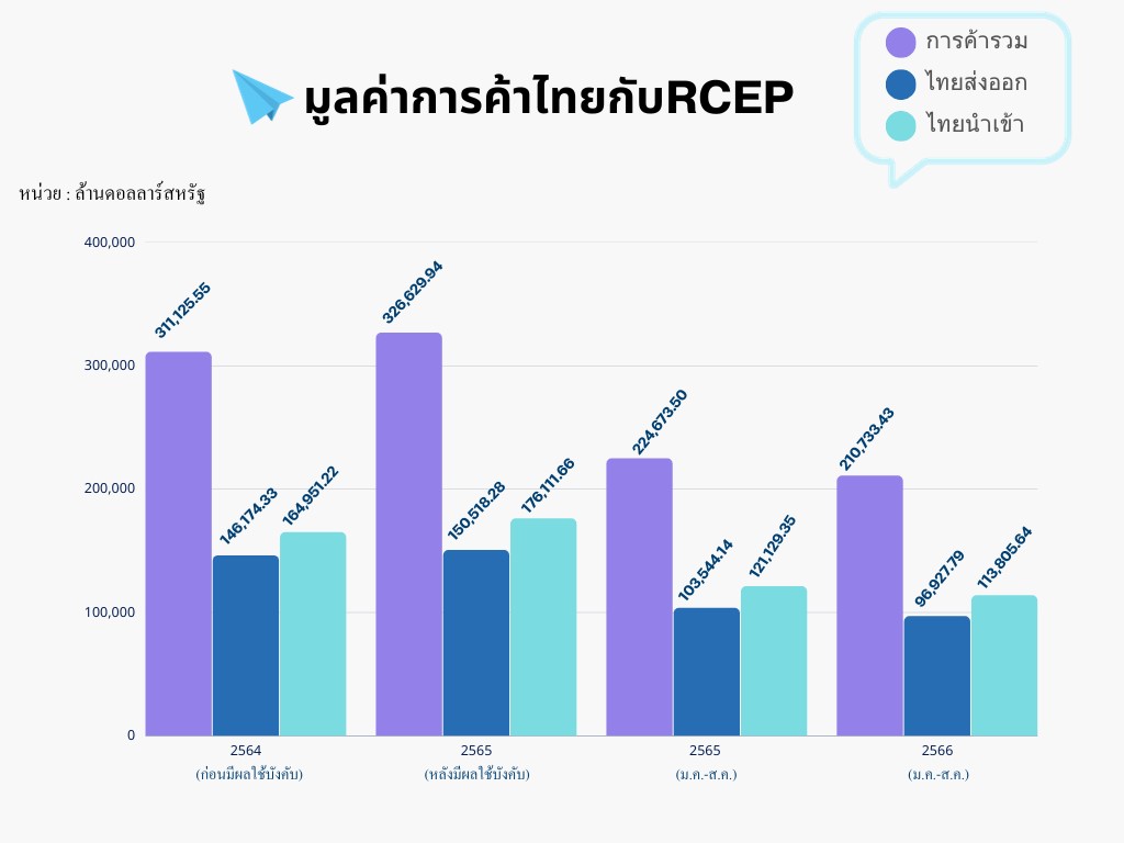 การค้าของไทยกับกลุ่มประเทศ RCEP ปี 2566 (ม.ค. - ส.ค.)