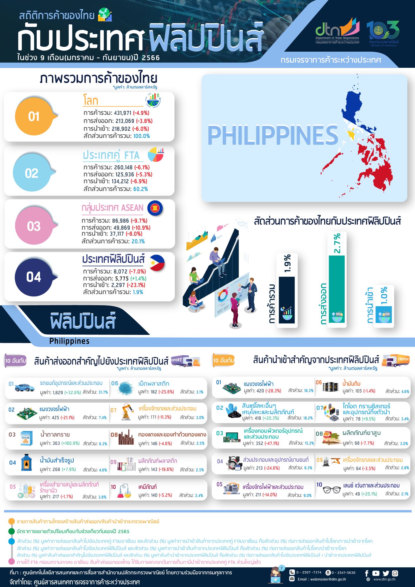 Infographic สถิติการค้าไทยกับฟิลิปปินส์ ในช่วง 9 เดือน (มกราคม – กันยายน) ปี 2566