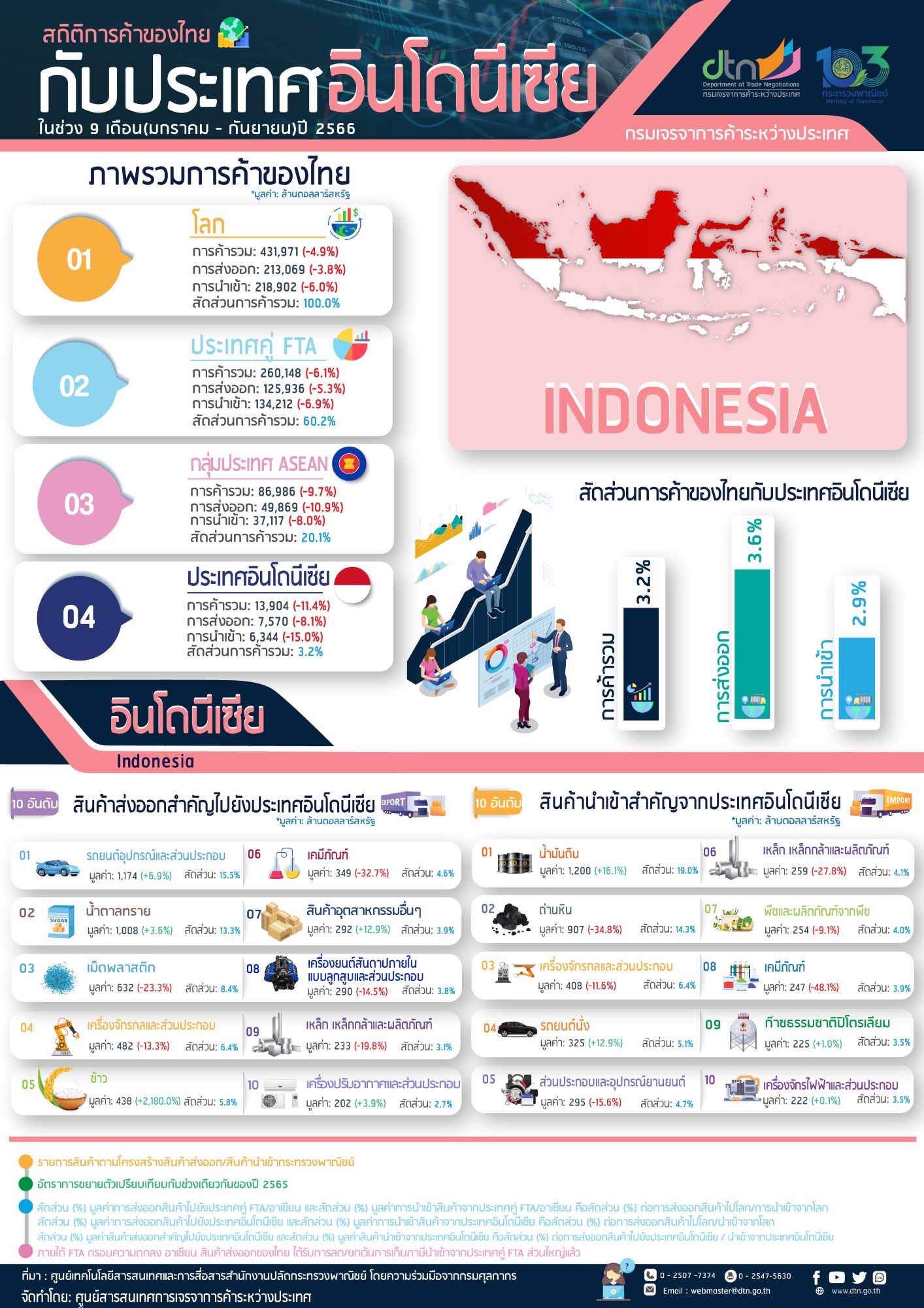 Infographic สถิติการค้าไทยกับอินโดนีเซีย ในช่วง 9 เดือน (มกราคม – กันยายน) ปี 2566