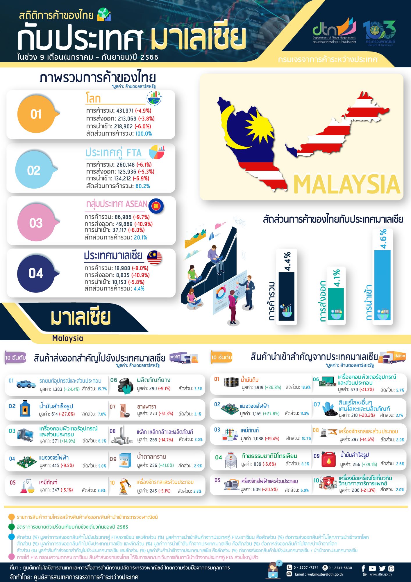 Infographic สถิติการค้าไทยกับมาเลเซีย ในช่วง 9 เดือน (มกราคม – กันยายน) ปี 2566
