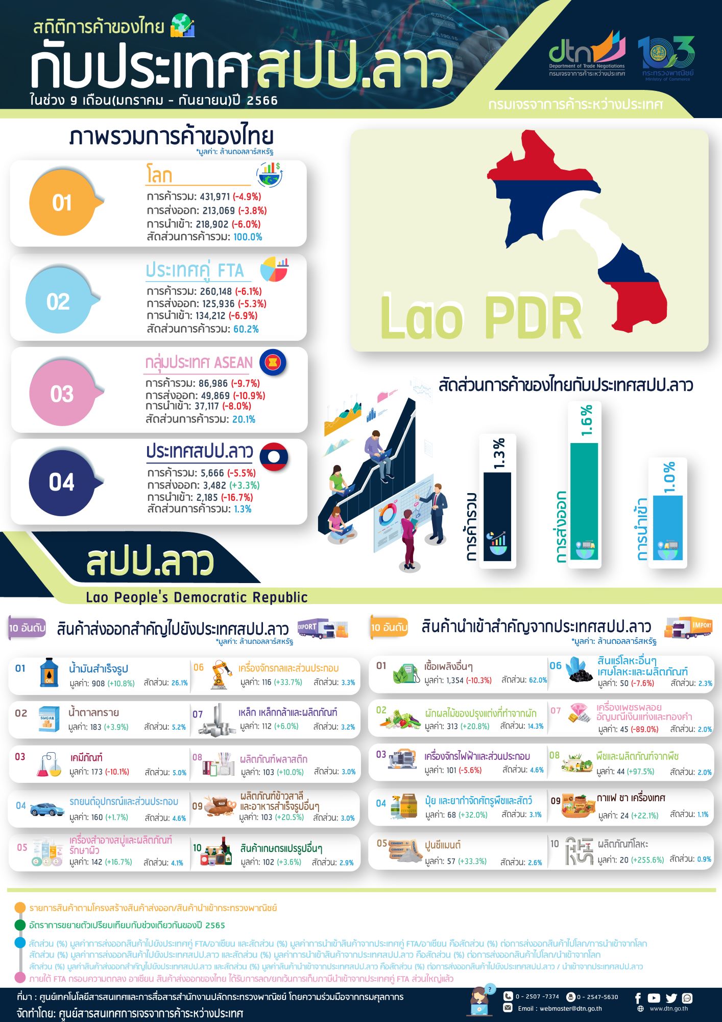 Infographic สถิติการค้าไทยกับ สปป ลาว ในช่วง 9 เดือน (มกราคม – กันยายน) ปี 2566