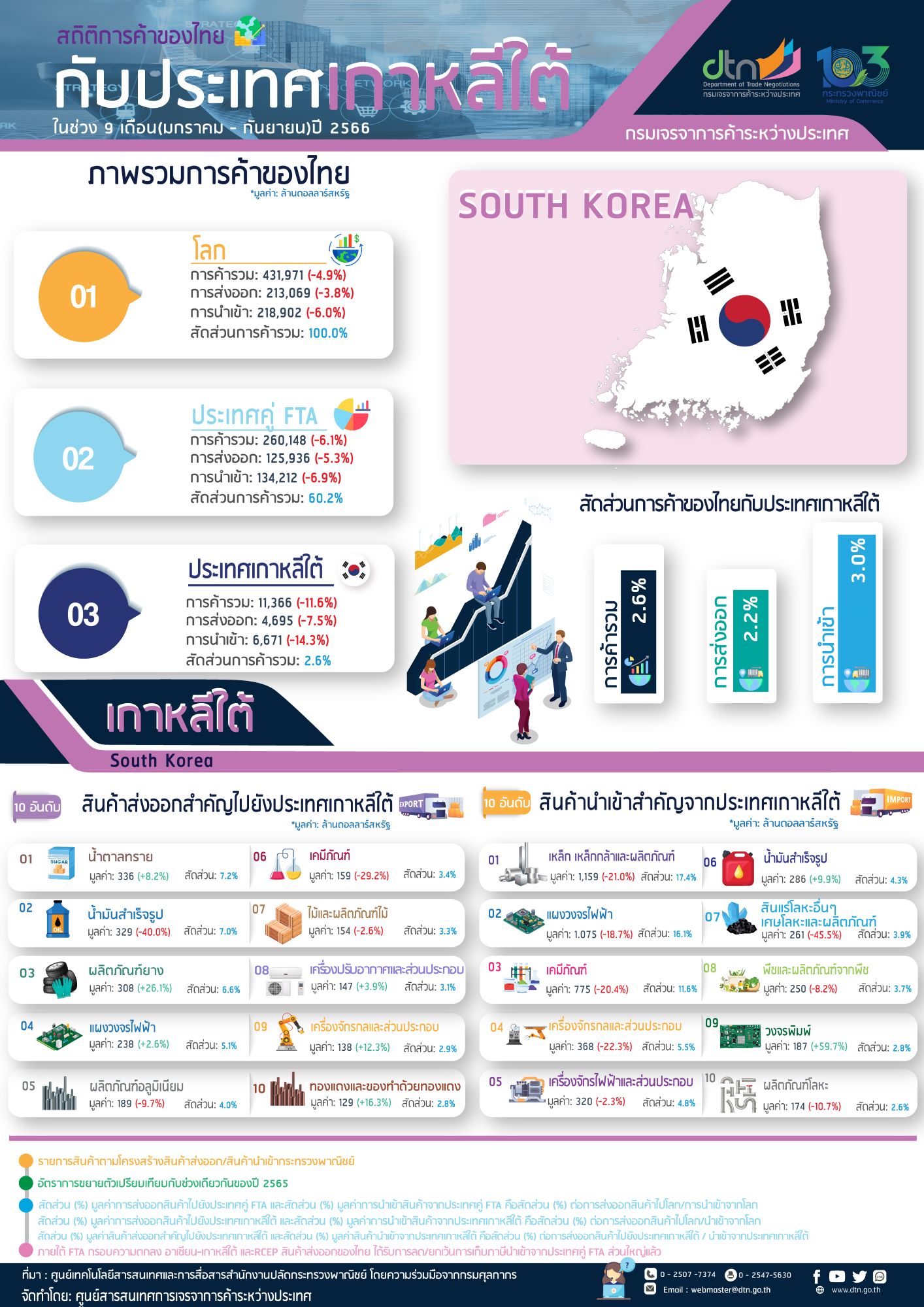 Infographic สถิติการค้าไทยกับเกาหลีใต้ ในช่วง 9 เดือน (มกราคม – กันยายน) ปี 2566