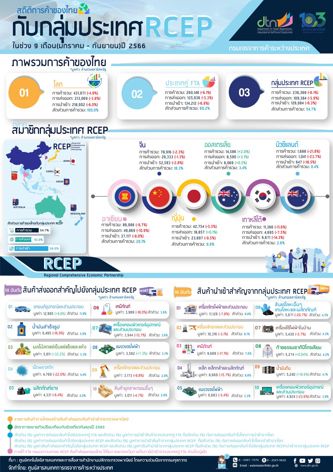 Infographic สถิติการค้าไทยกับกลุ่มประเทศ RCEP ในช่วง 9 เดือน (มกราคม – กันยายน) ปี 2566