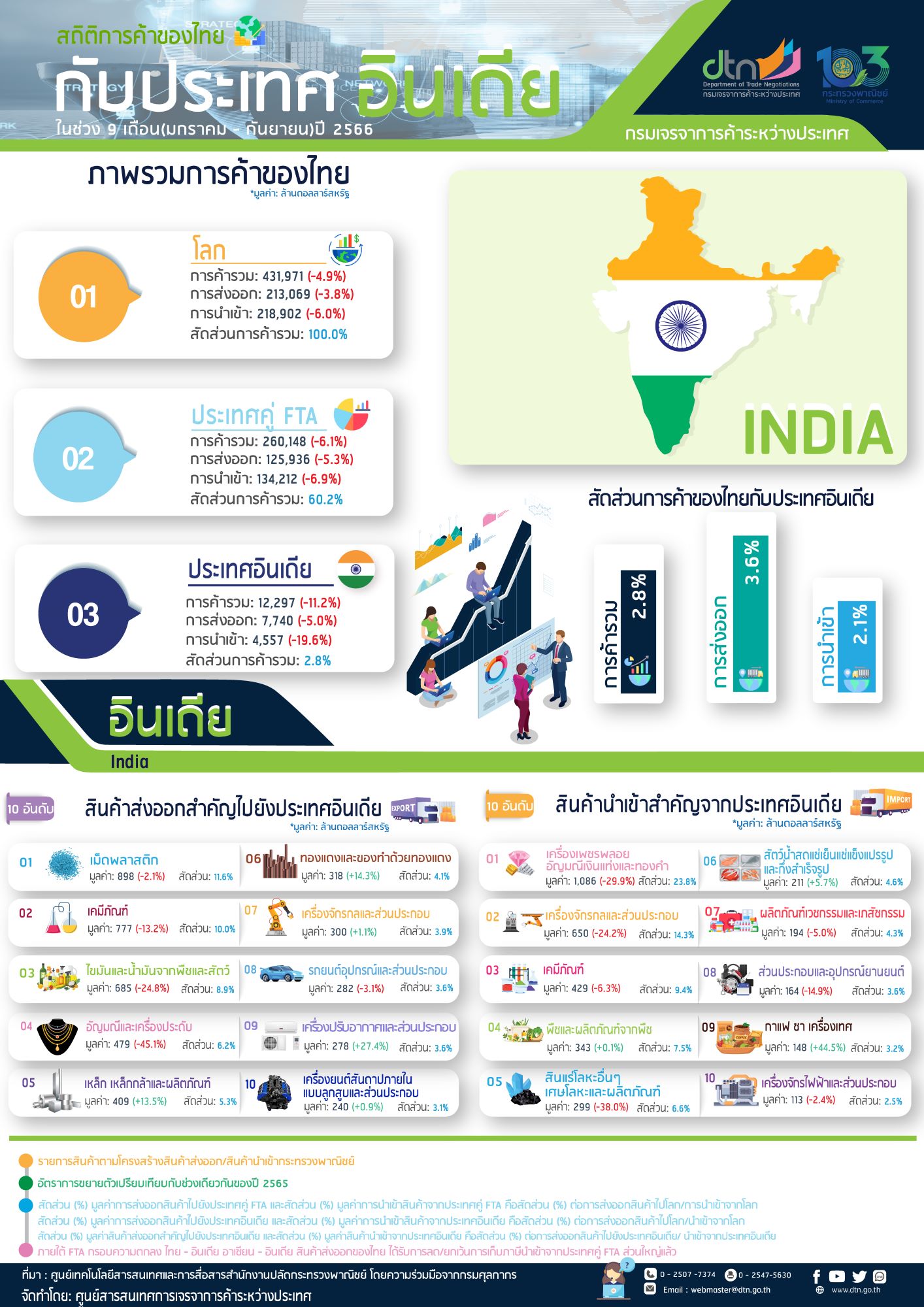 Infographic สถิติการค้าไทยกับอินเดีย ในช่วง 9 เดือน (มกราคม – กันยายน) ปี 2566