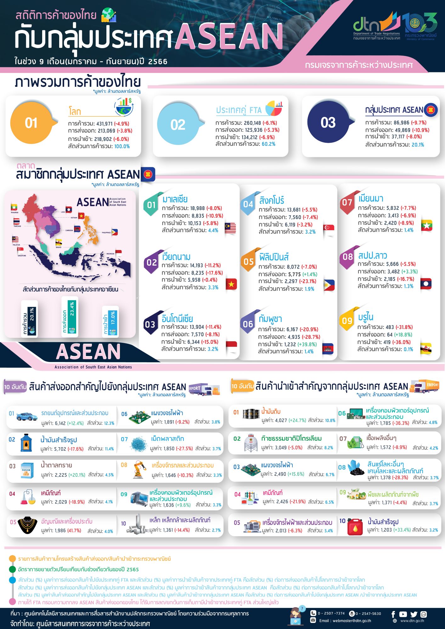 Infographic สถิติการค้าไทยกับกลุ่มประเทศอาเซียน ในช่วง 9 เดือน (มกราคม – กันยายน) ปี 2566