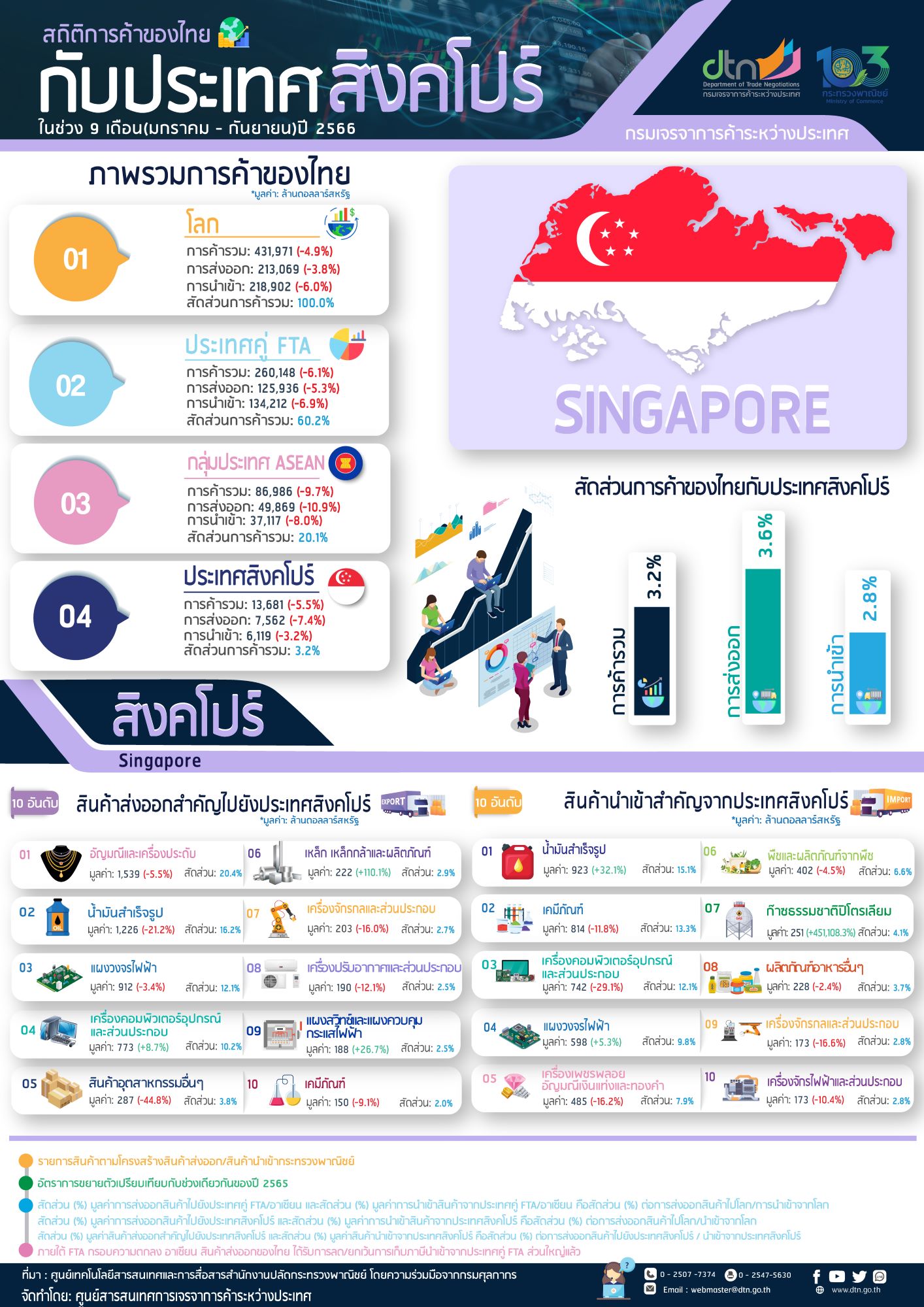 Infographic สถิติการค้าไทยกับสิงคโปร์ ในช่วง 9 เดือน (มกราคม – กันยายน) ปี 2566