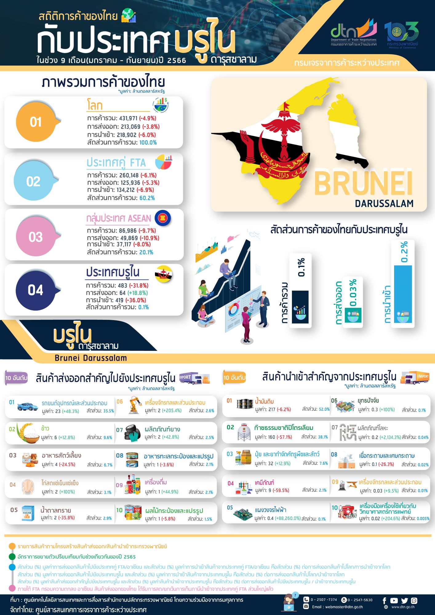Infographic สถิติการค้าไทยกับบรูไน ในช่วง 9 เดือน (มกราคม – กันยายน) ปี 2566