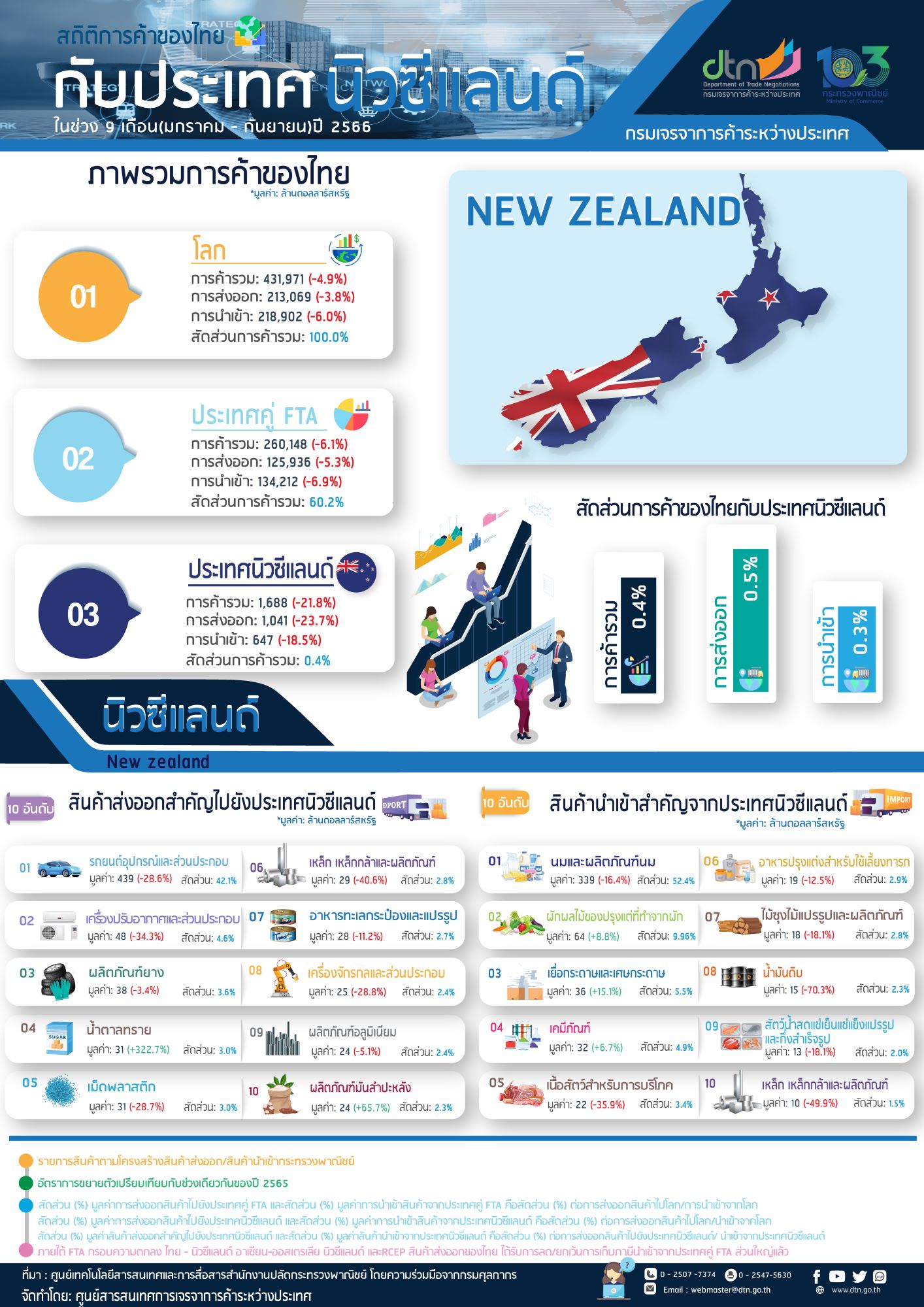 Infographic สถิติการค้าไทยกับนิวซีแลนด์ ในช่วง 9 เดือน (มกราคม – กันยายน) ปี 2566