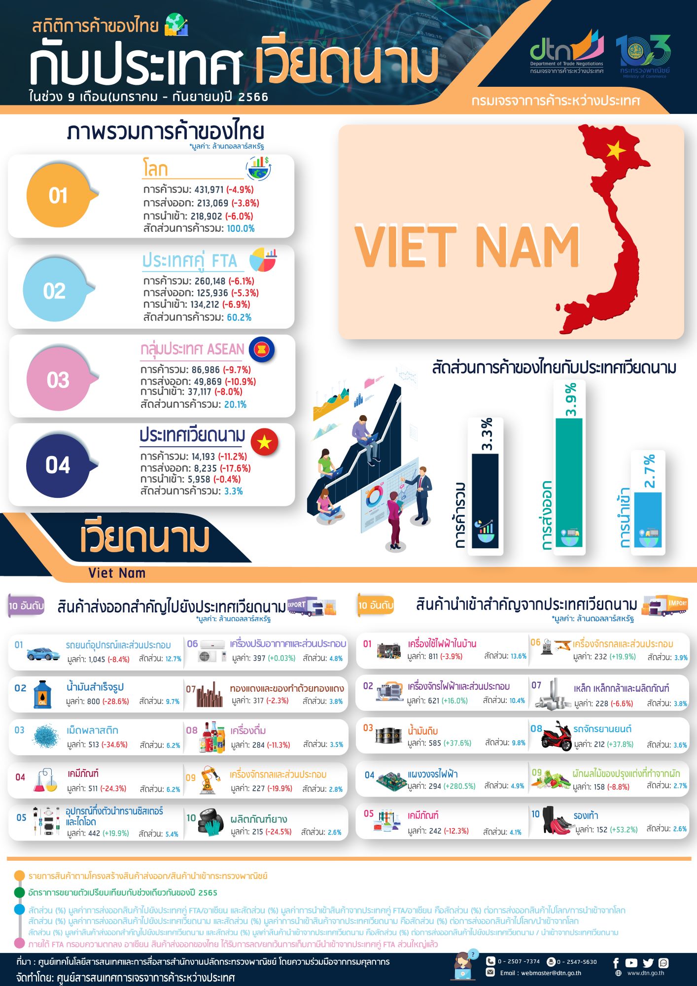Infographic สถิติการค้าไทยกับเวียดนาม ในช่วง 9 เดือน (มกราคม – กันยายน) ปี 2566