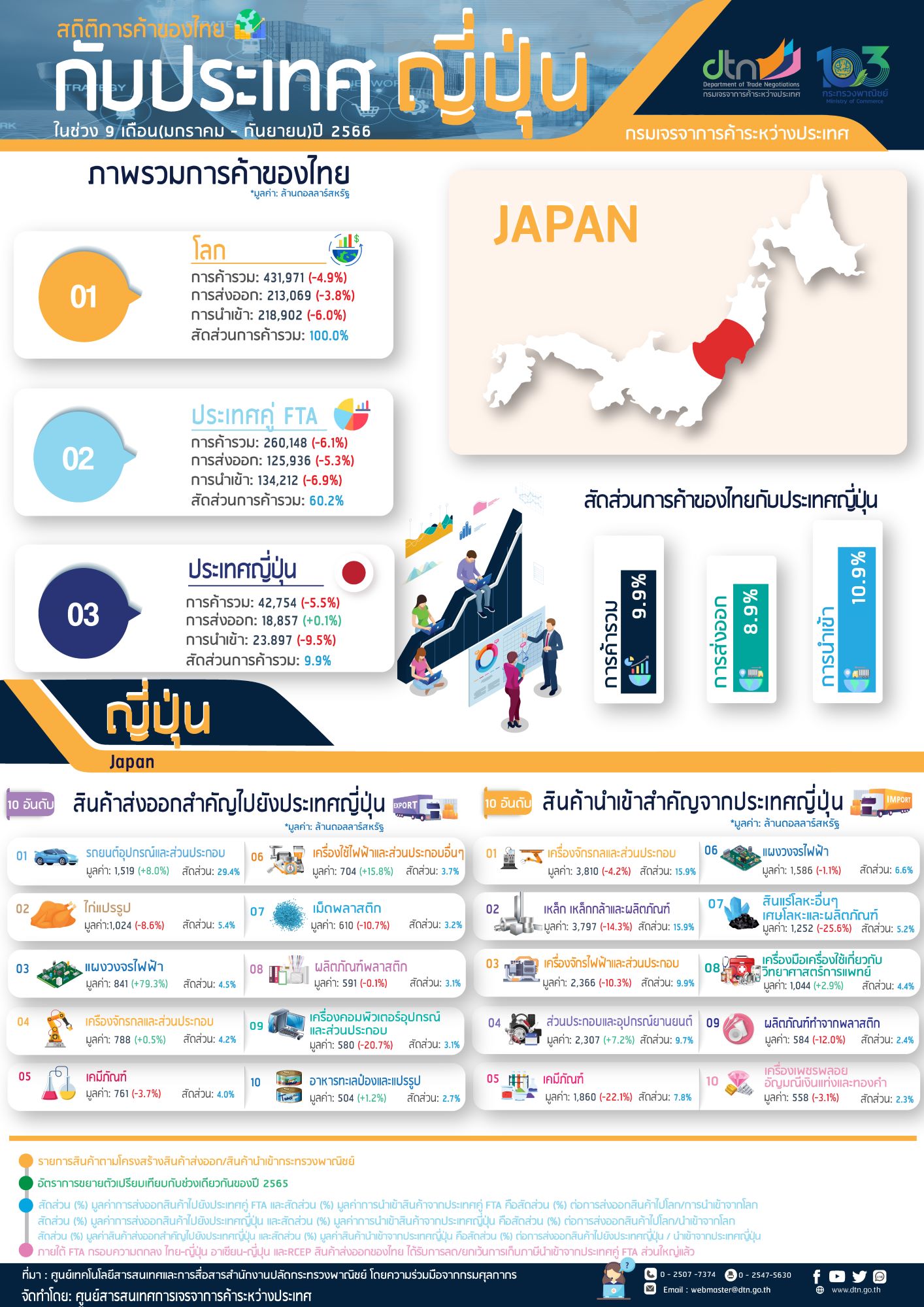 Infographic สถิติการค้าไทยกับญี่ปุ่น ในช่วง 9 เดือน (มกราคม – กันยายน) ปี 2566