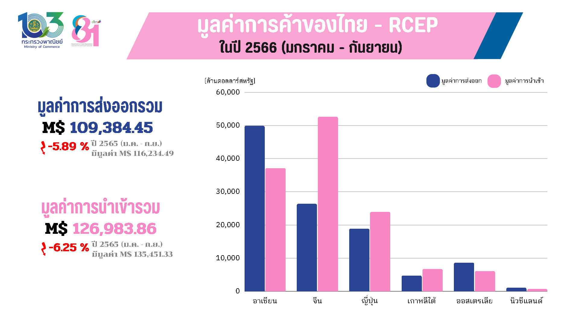 การค้าของไทยกับกลุ่มประเทศ RCEP ปี 2566 (ม.ค. - ก.ย.)