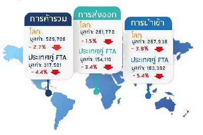 รายงานการค้าไทยกับประเทศคู่ FTA ในช่วง 11 เดือน (มกราคม-พฤศจิกายน) ปี 2566