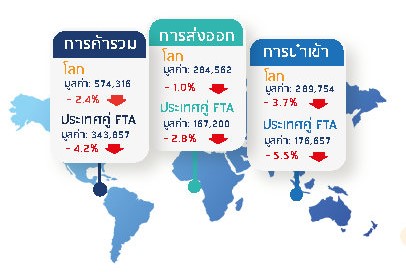 รายงานการค้าไทยกับประเทศคู่ FTA ปี 2566 