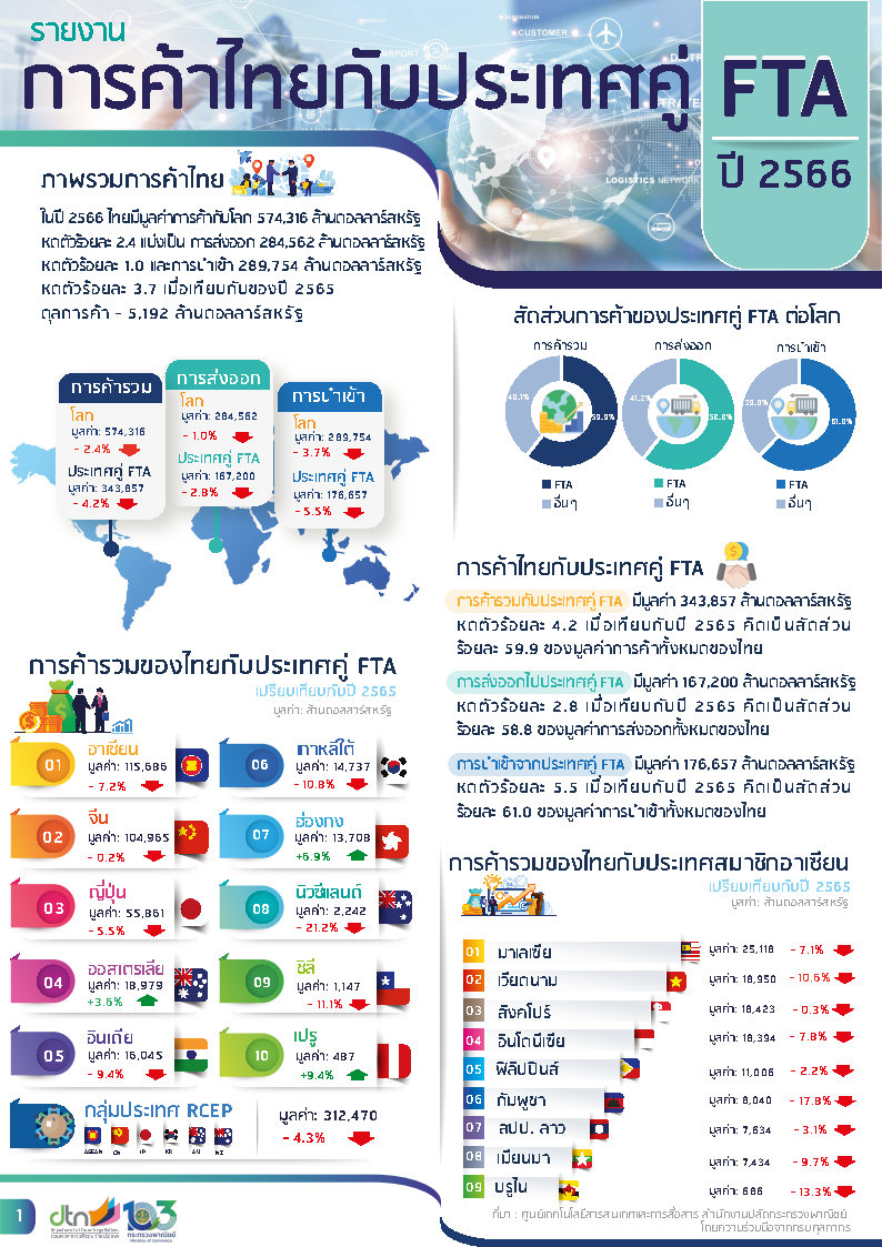 Infographic รายงานการค้าไทยกับประเทศคู่ FTA ปี 2566