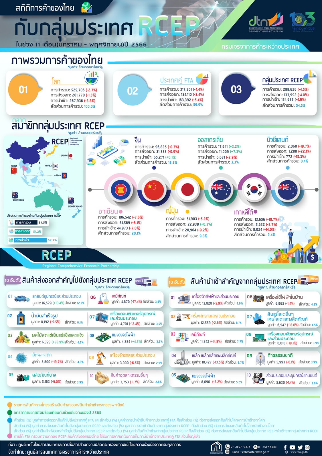 Infographic สถิติการค้าไทยกับกลุ่มประเทศ RCEP ในช่วง 11 เดือน (มกราคม – พฤศจิกายน) ปี 2566