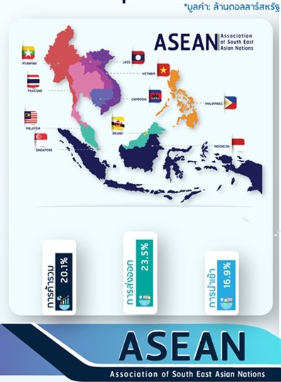 สถิติการค้าของไทยกับกลุ่มประเทศอาเซียน รายประเทศ ปี 2566