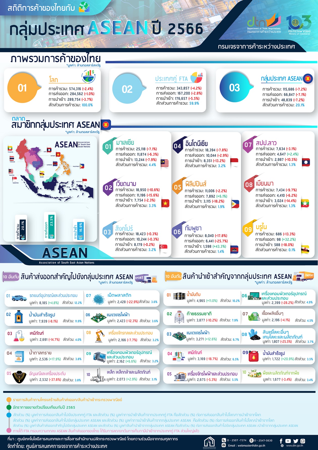Infographic สถิติการค้าของไทยกับกลุ่มประเทศอาเซียน ปี 2566