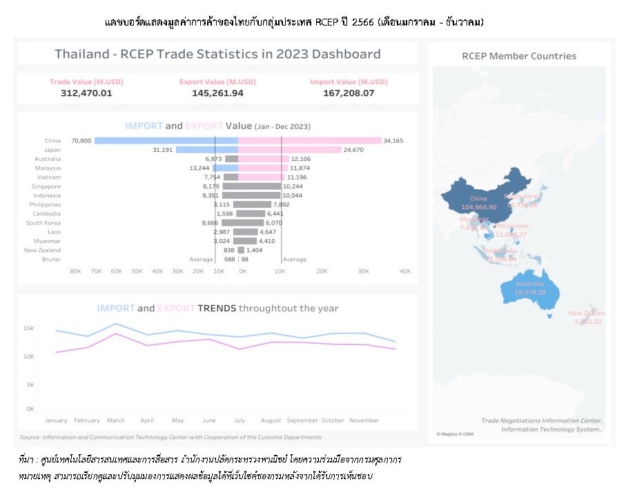 Infographic การค้าของไทยกับกลุ่มประเทศ RCEP ปี 2566 (ม.ค. - ธ.ค.)