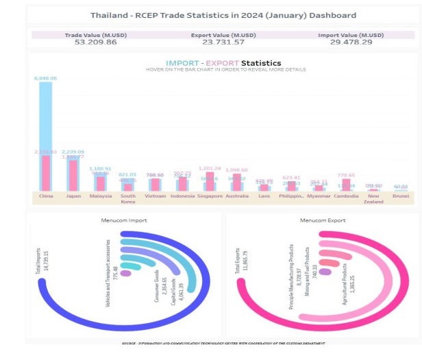 Infographic การค้าของไทยกับกลุ่มประเทศ RCEP ปี 2567 (ม.ค.)