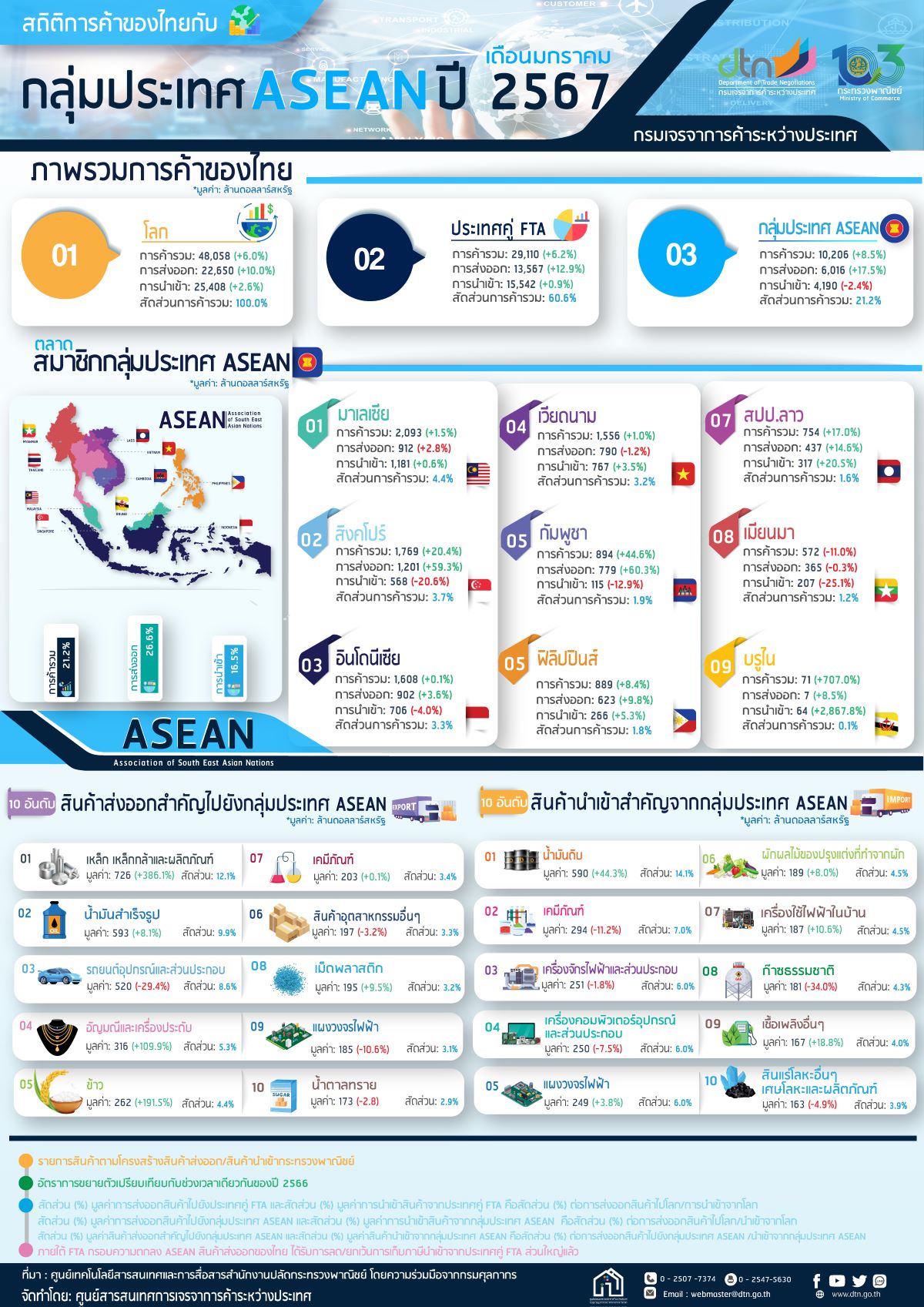 Infographic สถิติการค้าของไทยกับกลุ่มประเทศอาเซียน รายประเทศ เดือนมกราคม ปี 2567