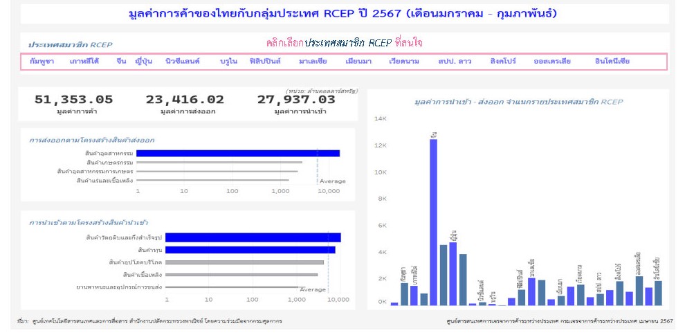 การค้าของไทยกับกลุ่มประเทศ RCEP ปี 2567 (ม.ค. - ก.พ.)