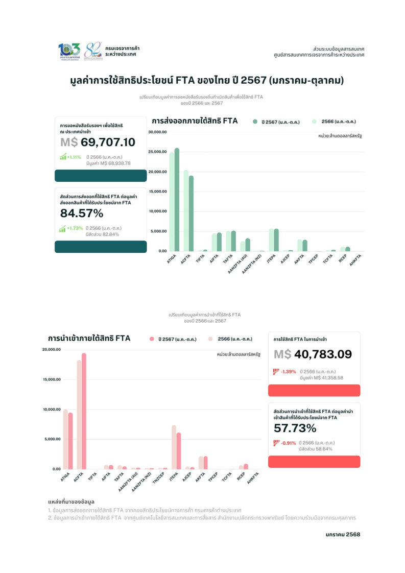 Infographic ข้อมูลการใช้สิทธิประโยชน์ทางการค้าภายใต้ FTA ของไทยกับประเทศคู่ค้า FTA ปี 2567 (เดือนมกราคม-ตุลาคม)