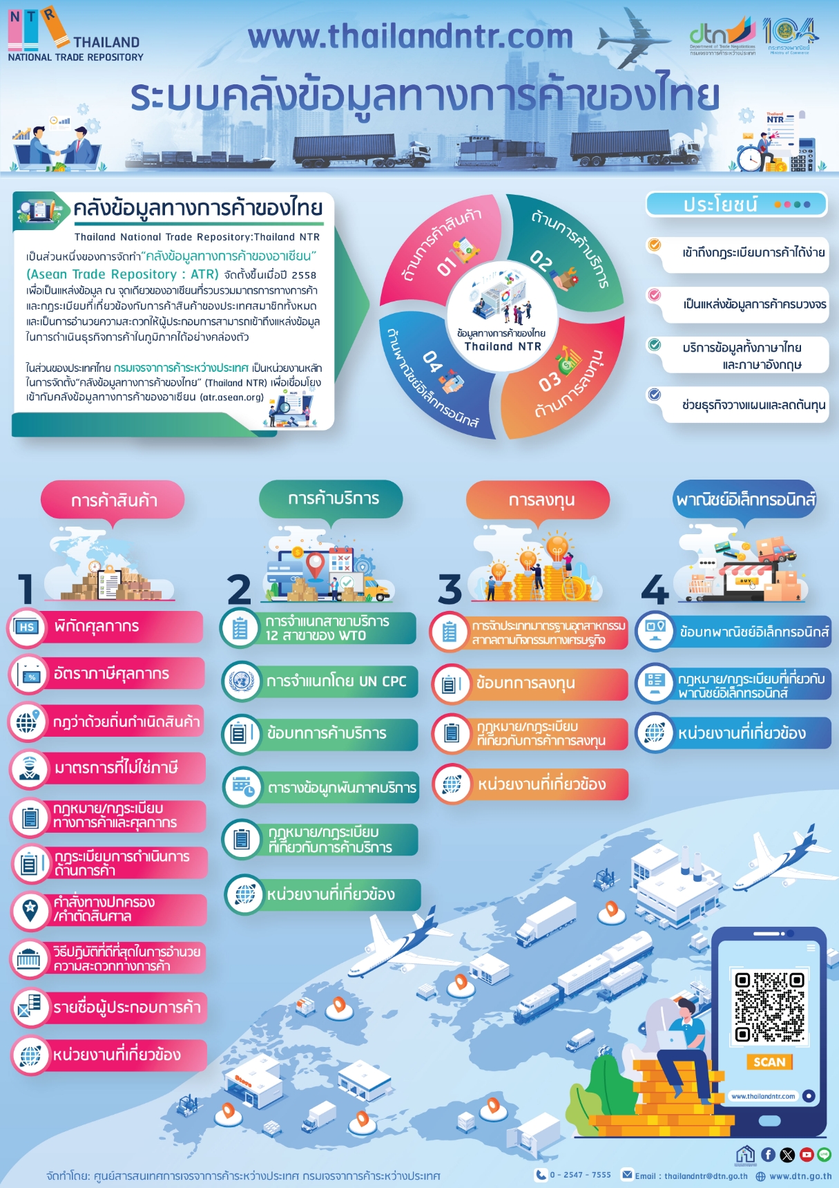 Infographic Thailand NTR ระบบคลังข้อมูลทางการค้าของไทย