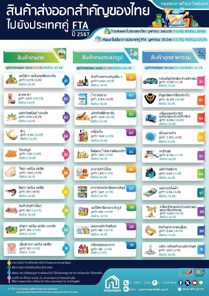 Infographic สินค้าส่งออกสำคัญของไทยไปยังประเทศคู่ FTA ในปี 2567 (มกราคม-ธันวาคม) 