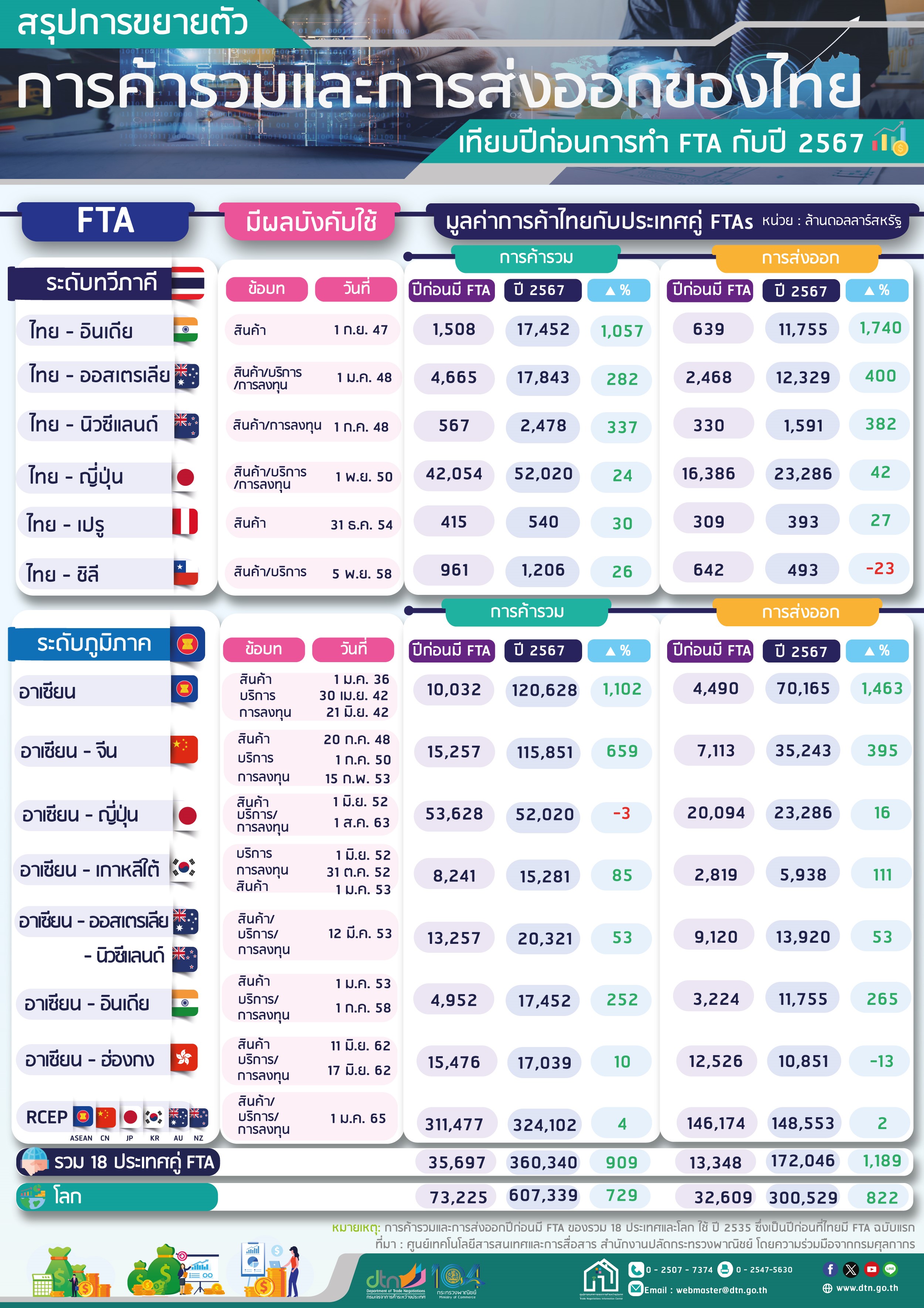 Infographic สรุปการขยายตัวการค้ารวมและการส่งออกของไทยกับประเทศคู่ FTA 2567