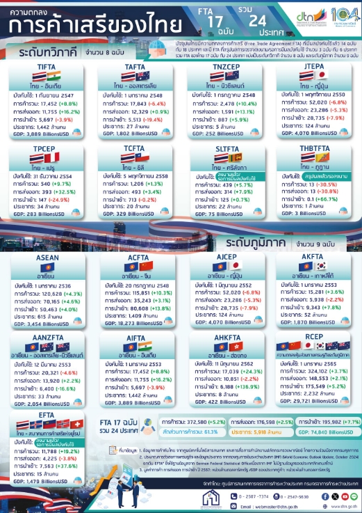 Infographic ความตกลงการค้าเสรีของไทย 17 ฉบับ 24 ประเทศ