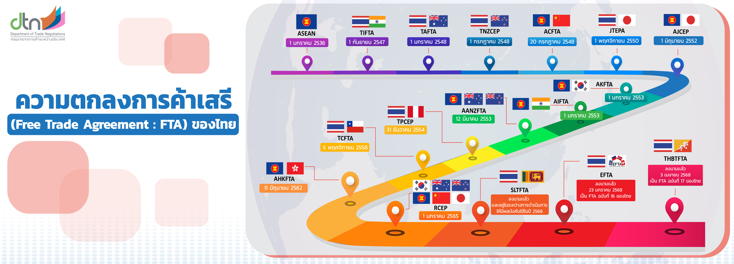 ความตกลงการค้าเสรี (Free Trade Agreement : FTA) ของไทย