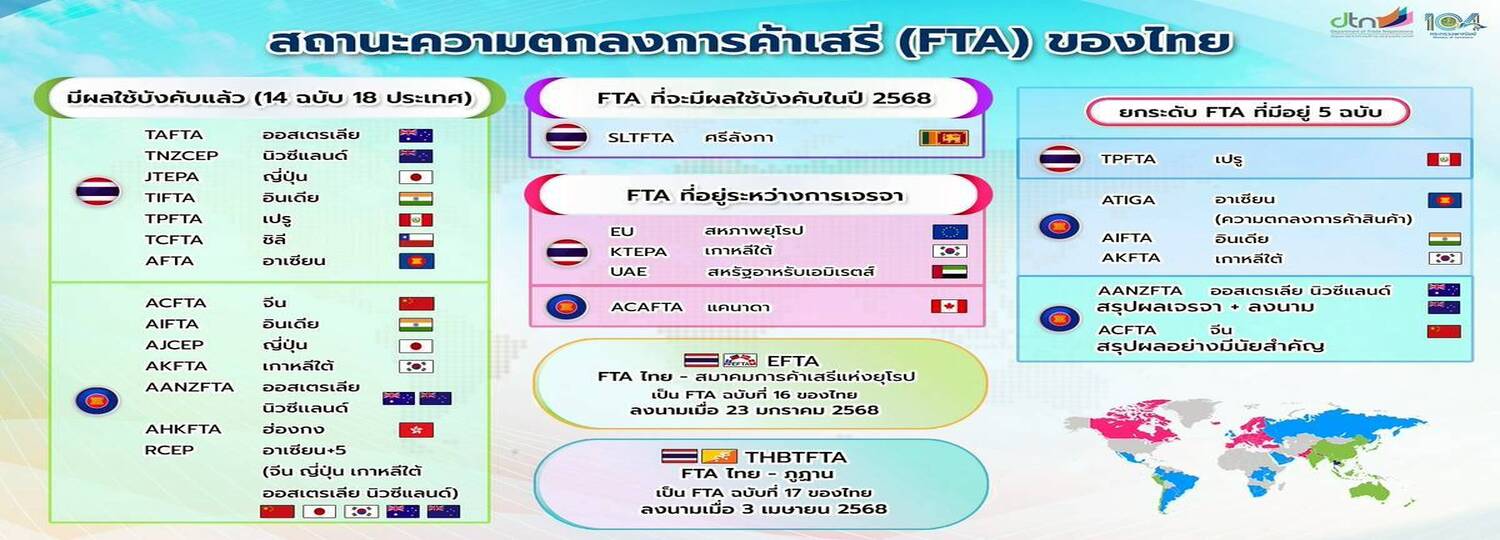 สถานะความตกลงการค้าเสรี (FTA) ของไทย
