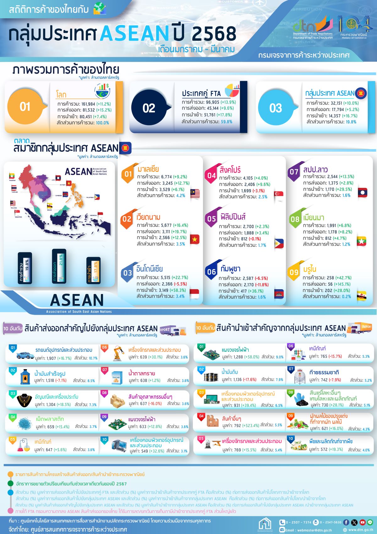 Infographic สถิติการค้าของไทยกับกลุ่มประเทศอาเซียน รายประเทศ ในช่วง 3 เดือนแรก (มกราคม-มีนาคม) ของปี 2568 