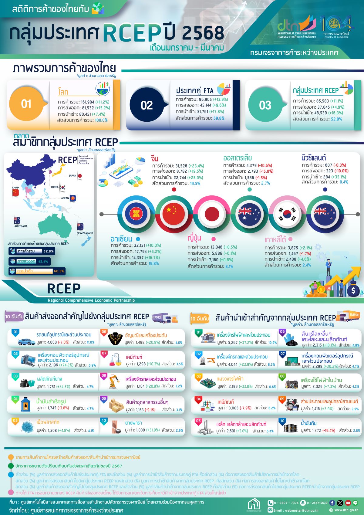 Infographic สถิติการค้าของไทยกับประเทศคู่ FTA รายประเทศ ปี 2568 (เดือนมกราคม-มีนาคม)