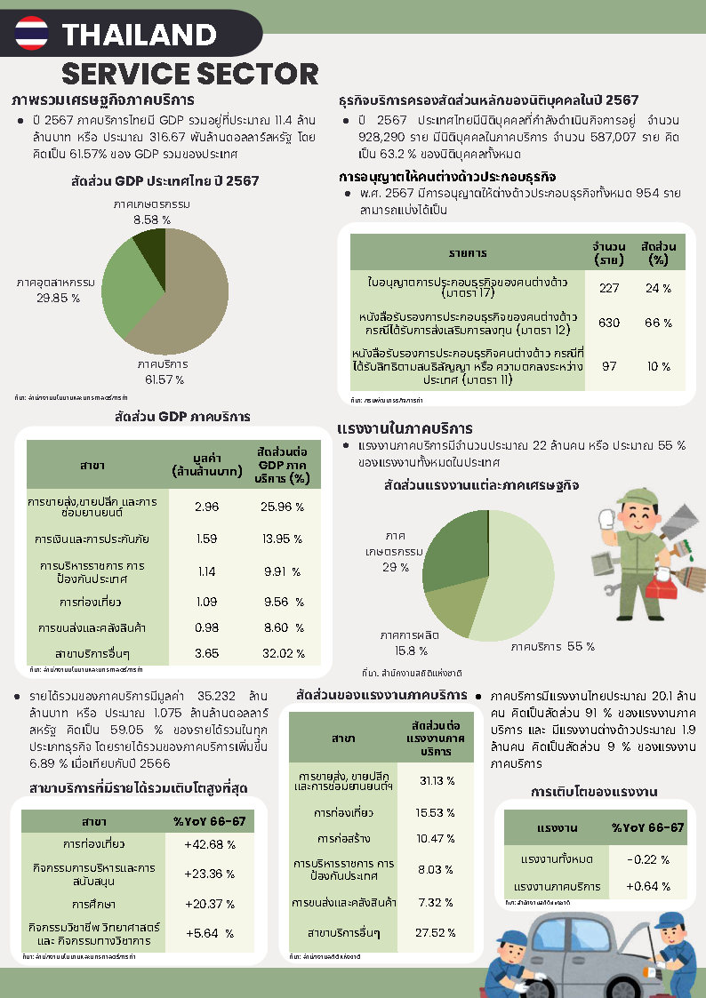 ข้อมูลเศรษฐกิจภาคบริการและเศรษฐกิจดิจิทัลของไทย (Thailand's Service and Digital Profiles)