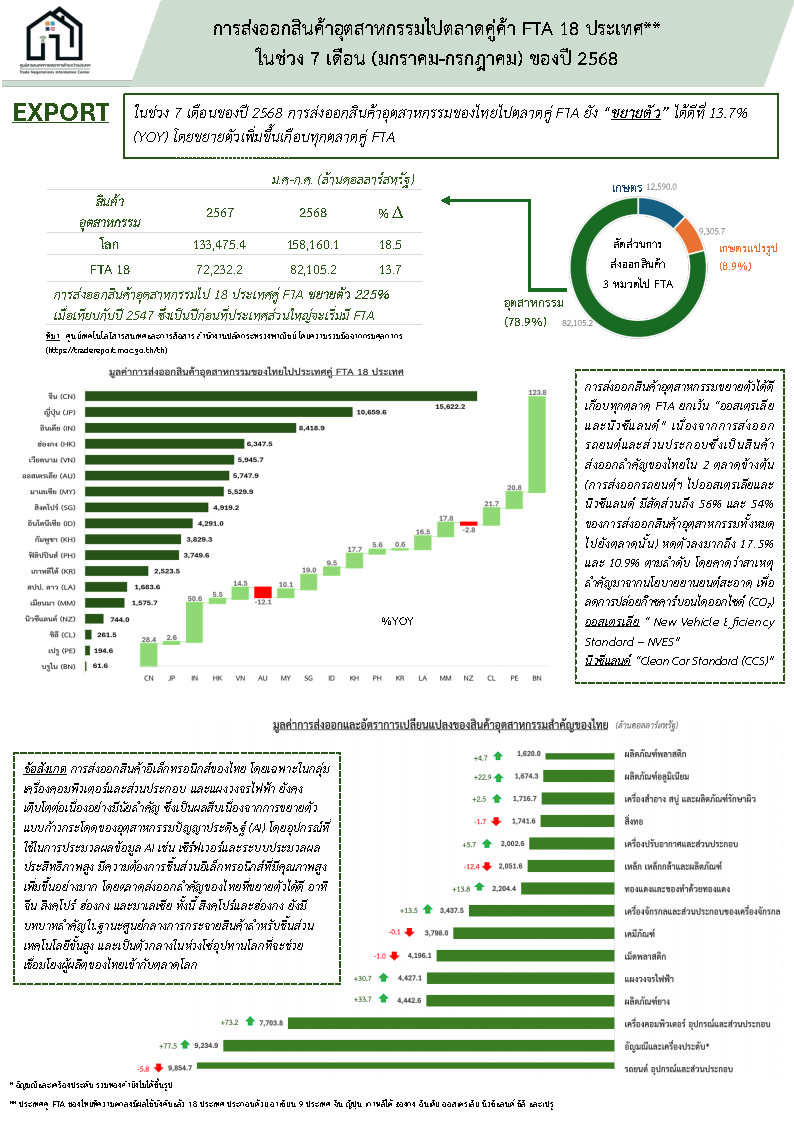 Infographic การส่งออกสินค้าอุตสาหกรรมของไทยไปตลาดคู่ค้า FTA ในช่วง 7 เดือน (ม.ค.-ก.ค.) ของปี 2568