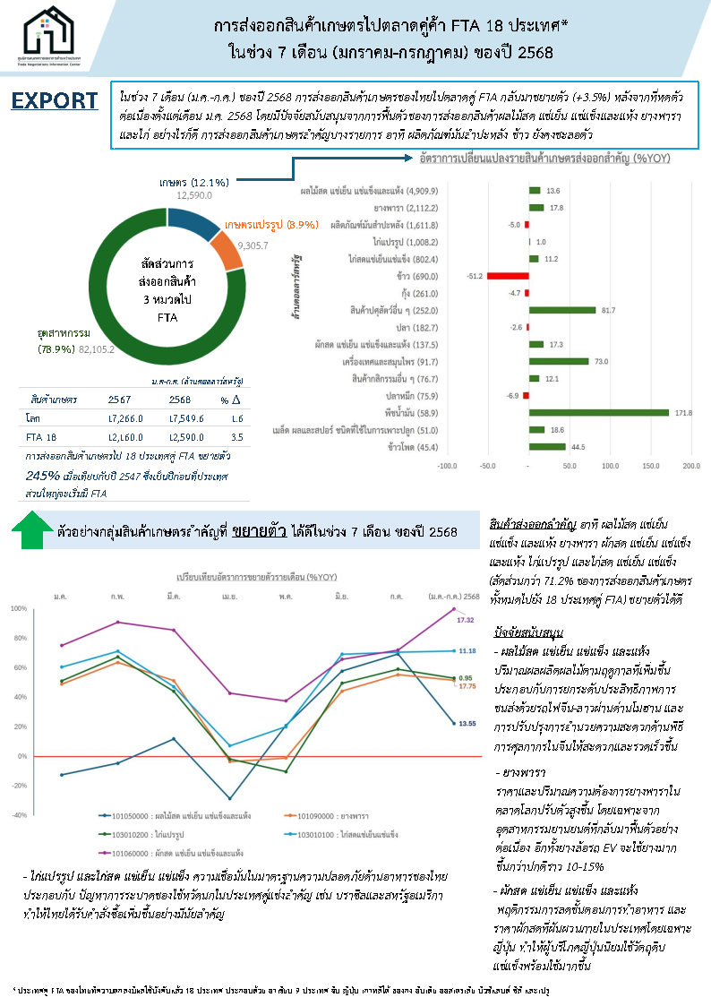 Infographic การส่งออกสินค้าเกษตรของไทยไปตลาดคู่ค้า FTA ในช่วง 7 เดือน (ม.ค.-ก.ค.) ของปี 2568