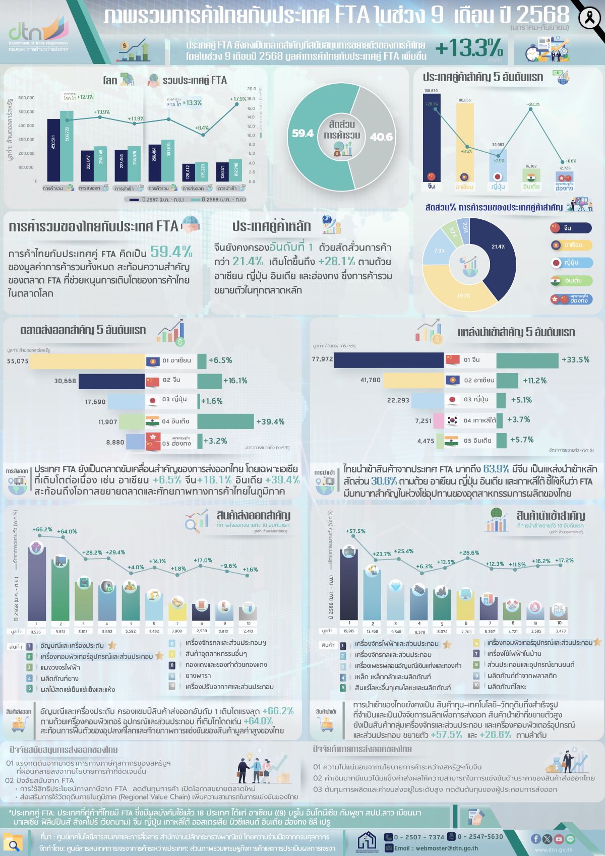 Infographic ภาพรวมการค้าไทยกับประเทศคู่ FTA ในช่วง 9 เดือนของ ปี 2568 (มกราคม-กรกฎาคม)